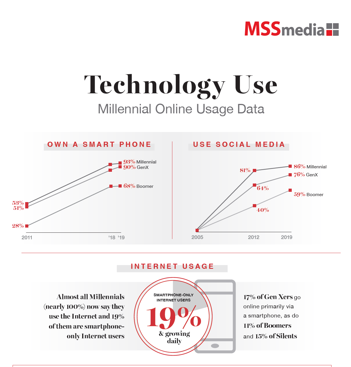 Thumbnail - Technology Use