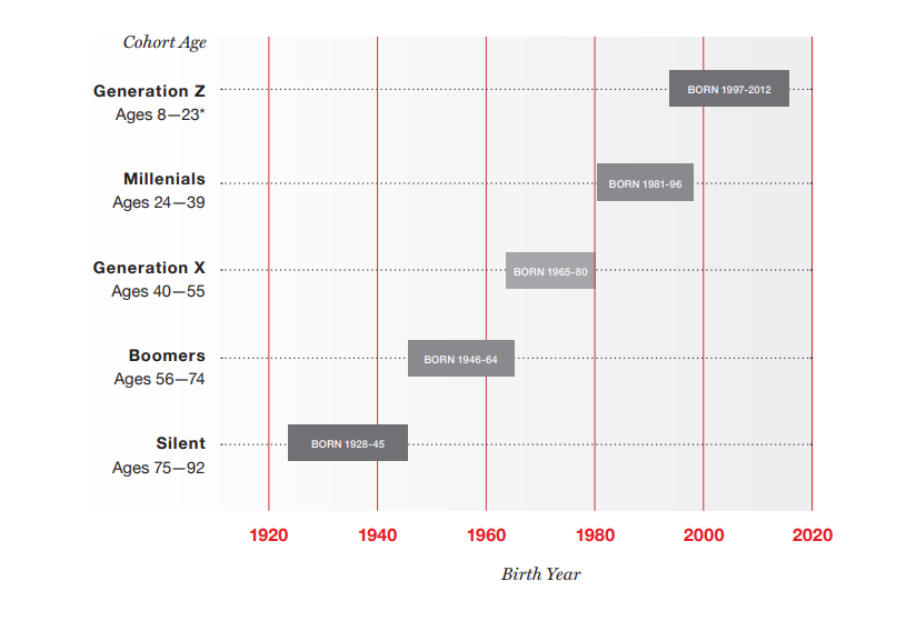 Generational Cohorts infographic