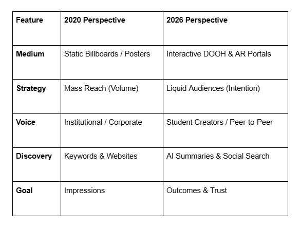 Billboard Advertising Perspective Chart - 2020 vs 2026