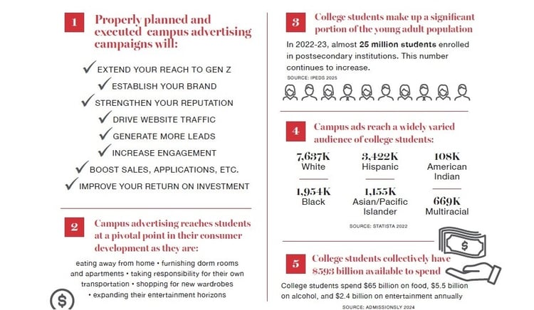 MSS Media - Value of Campus Advertising infographic