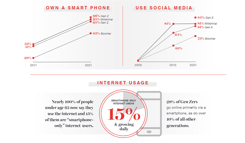 Technology Use infographic